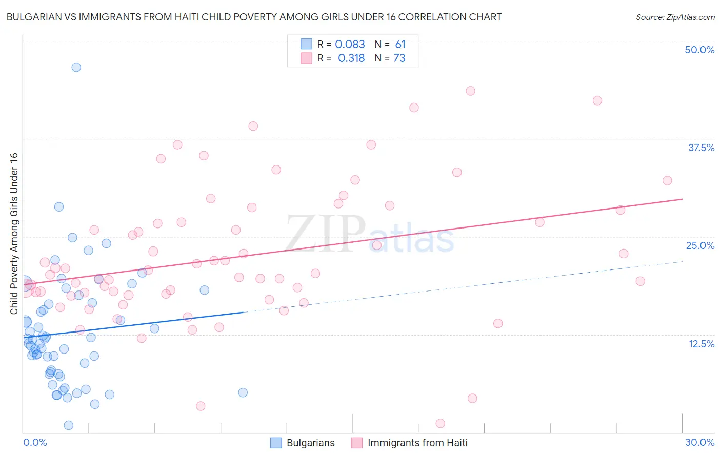Bulgarian vs Immigrants from Haiti Child Poverty Among Girls Under 16