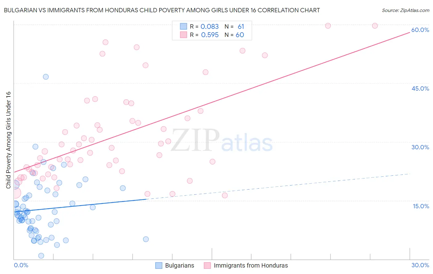 Bulgarian vs Immigrants from Honduras Child Poverty Among Girls Under 16