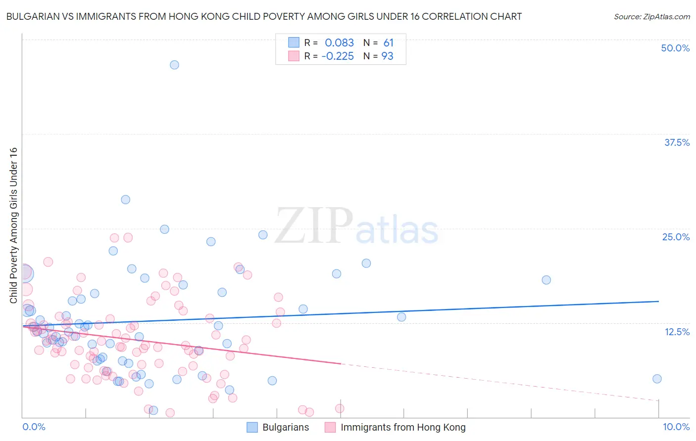 Bulgarian vs Immigrants from Hong Kong Child Poverty Among Girls Under 16