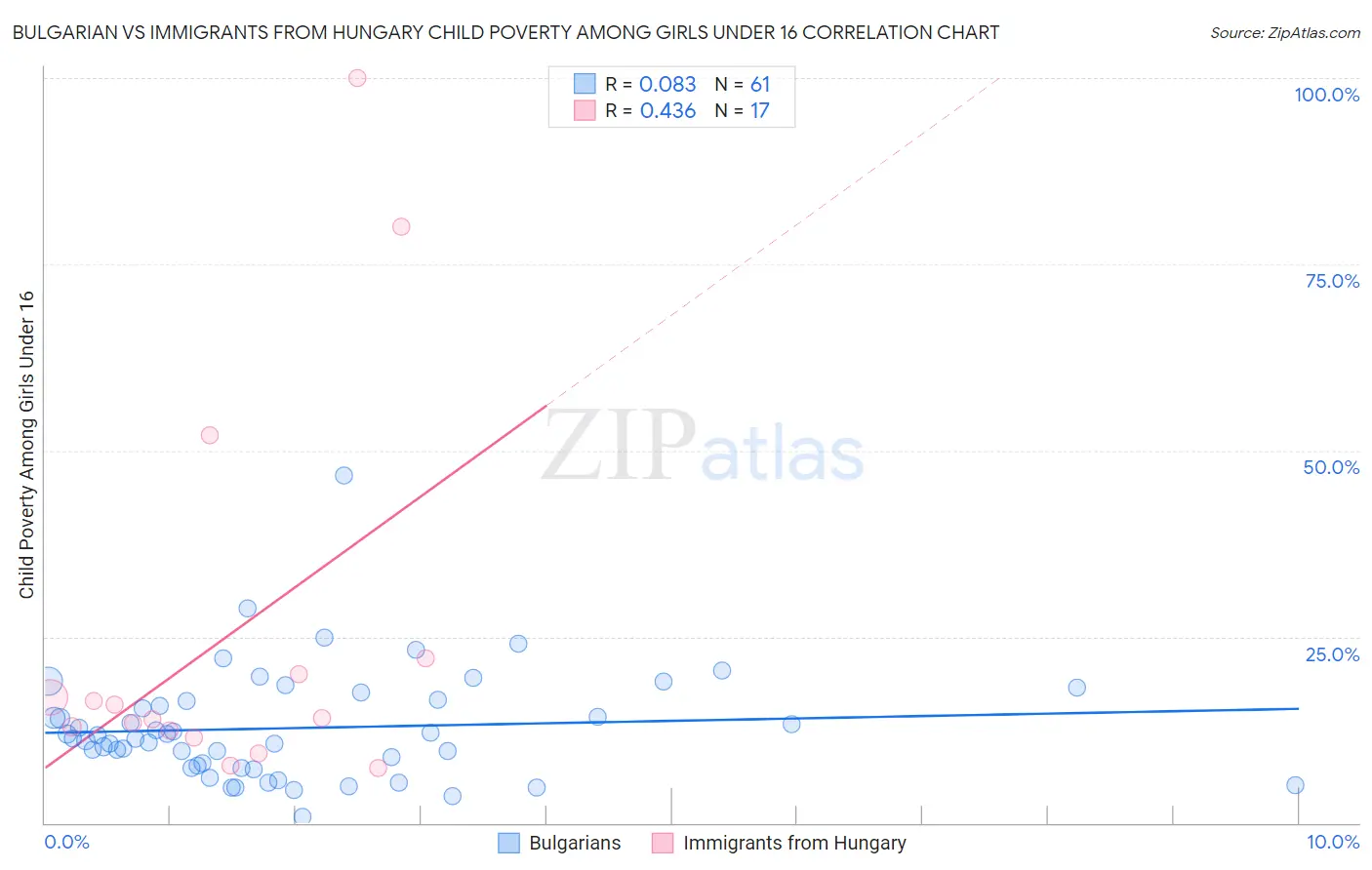 Bulgarian vs Immigrants from Hungary Child Poverty Among Girls Under 16