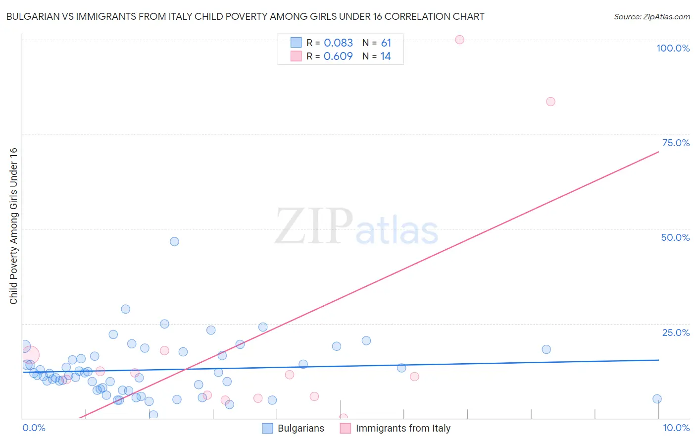 Bulgarian vs Immigrants from Italy Child Poverty Among Girls Under 16