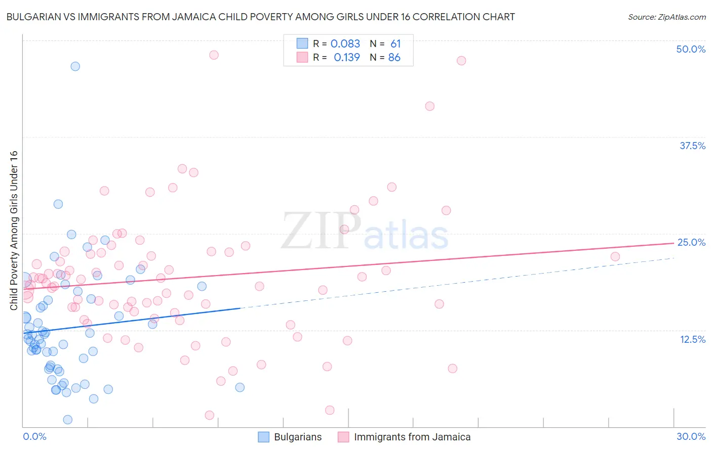 Bulgarian vs Immigrants from Jamaica Child Poverty Among Girls Under 16