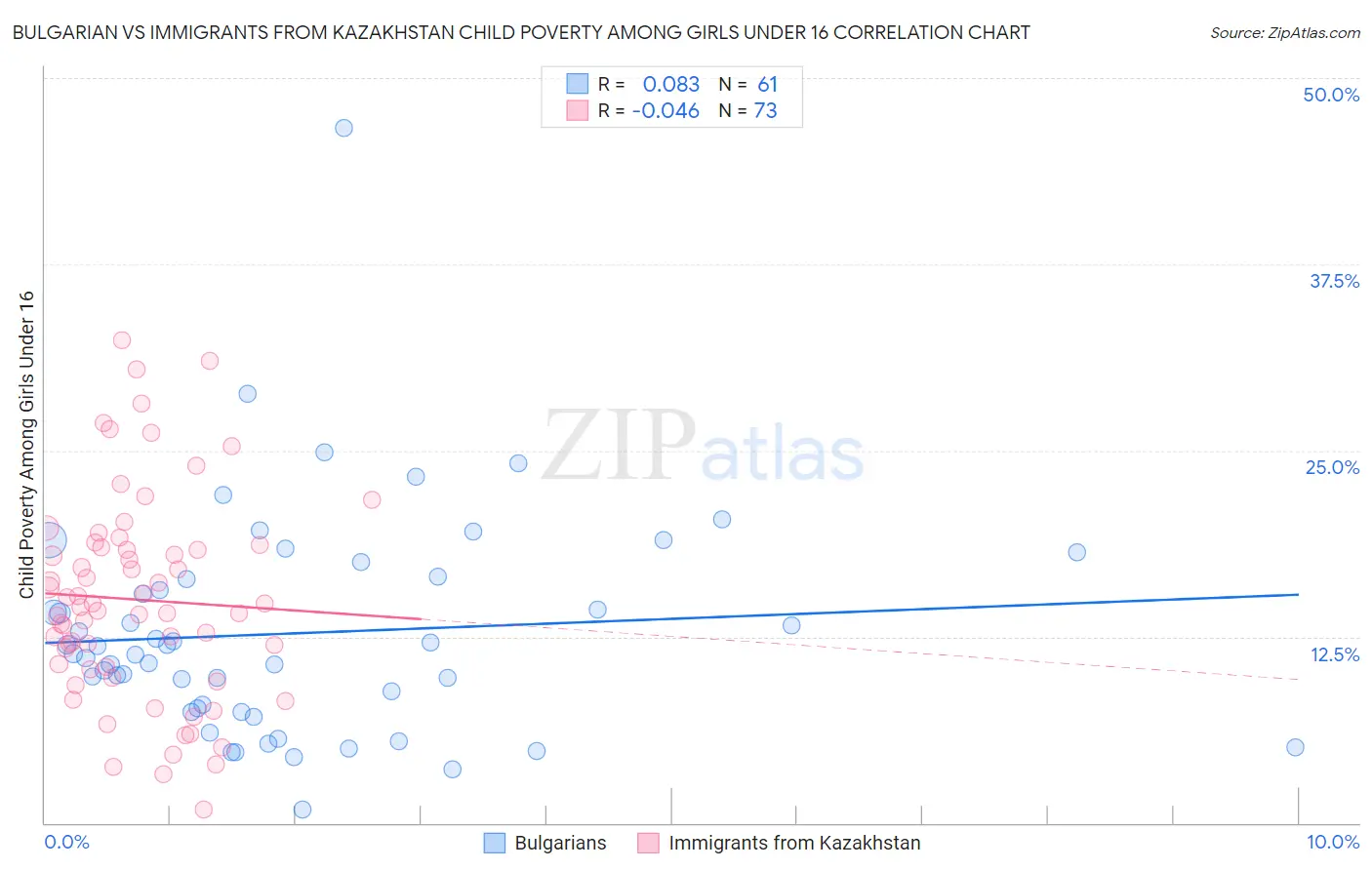 Bulgarian vs Immigrants from Kazakhstan Child Poverty Among Girls Under 16