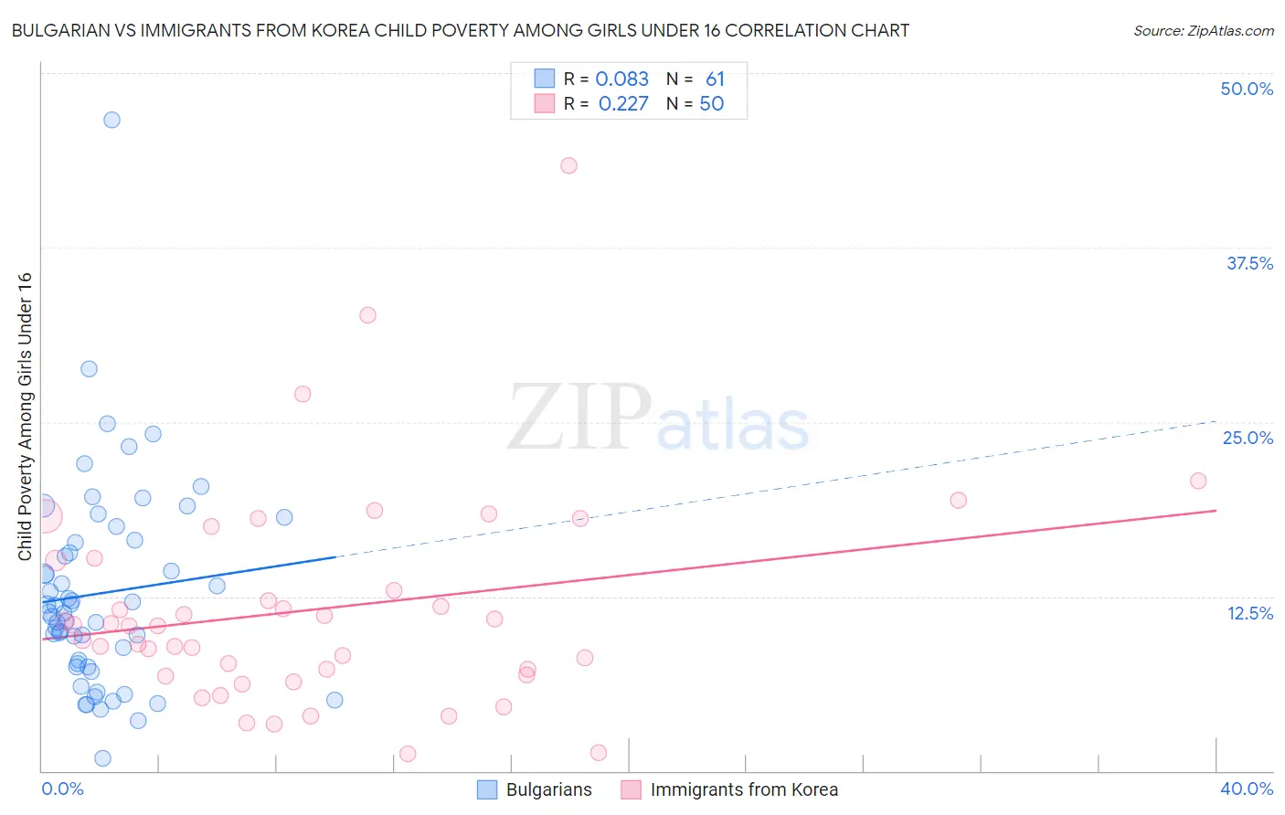 Bulgarian vs Immigrants from Korea Child Poverty Among Girls Under 16