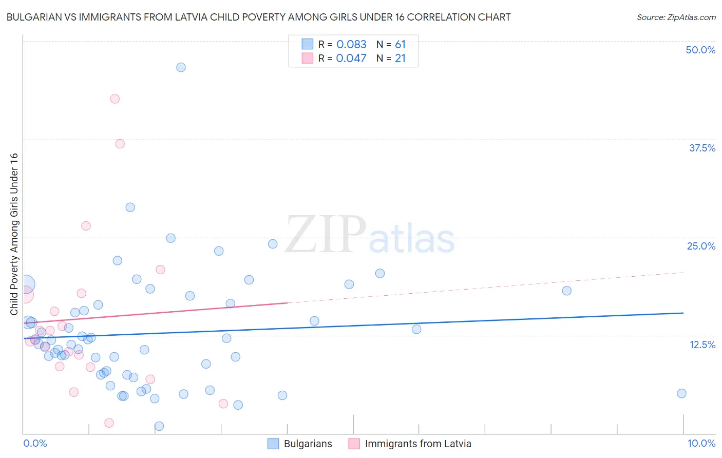 Bulgarian vs Immigrants from Latvia Child Poverty Among Girls Under 16