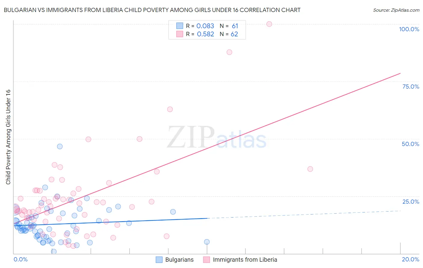 Bulgarian vs Immigrants from Liberia Child Poverty Among Girls Under 16
