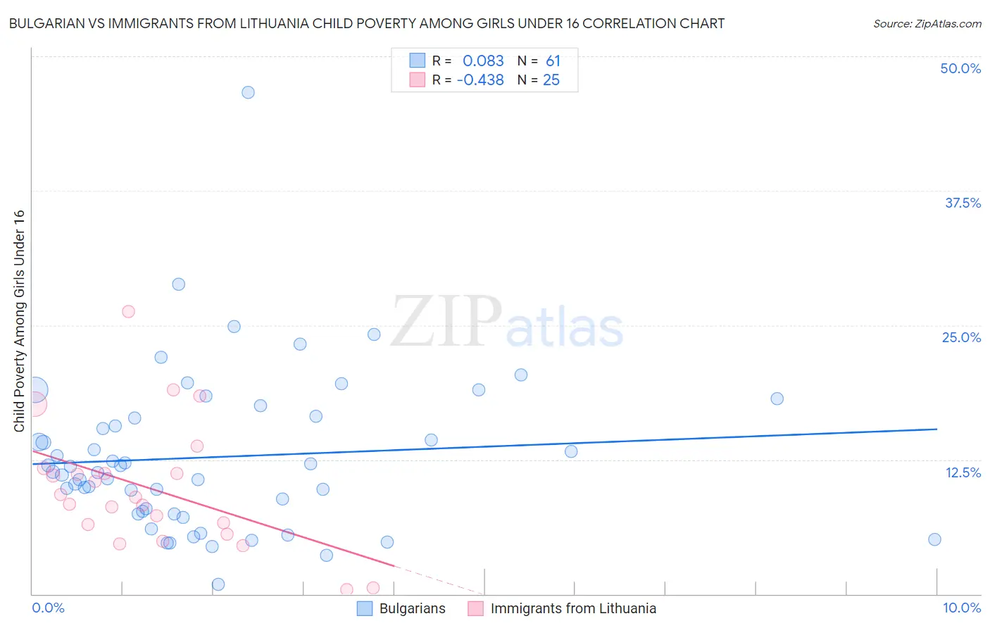 Bulgarian vs Immigrants from Lithuania Child Poverty Among Girls Under 16