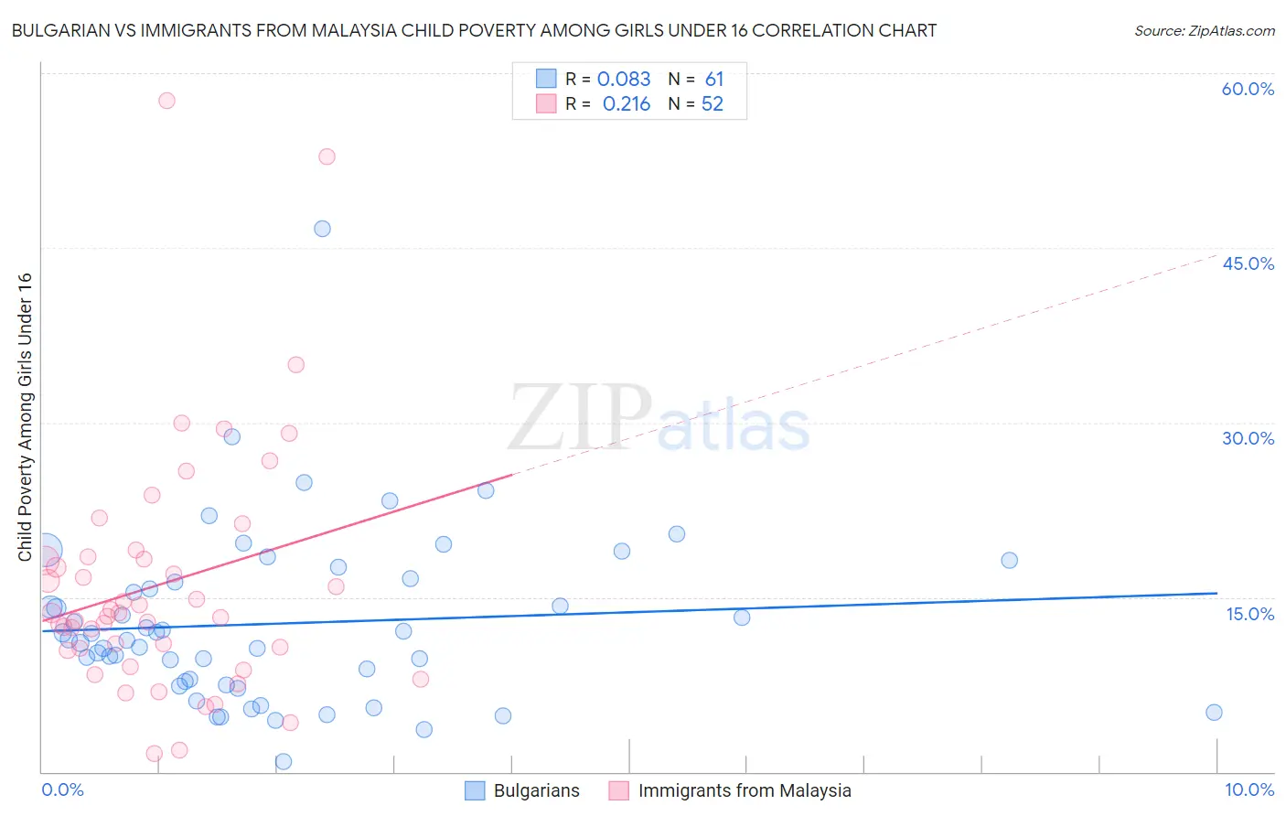 Bulgarian vs Immigrants from Malaysia Child Poverty Among Girls Under 16