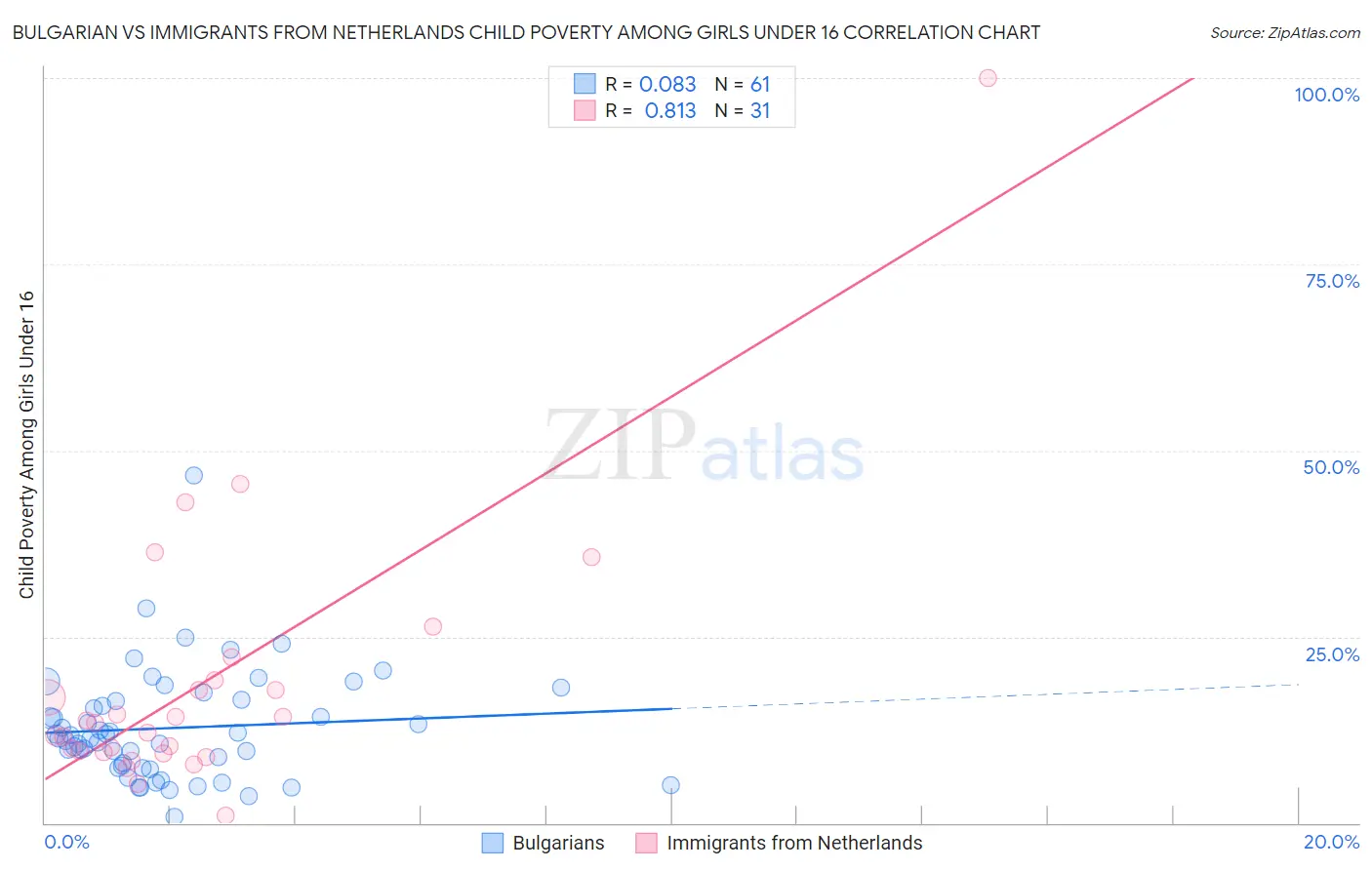 Bulgarian vs Immigrants from Netherlands Child Poverty Among Girls Under 16