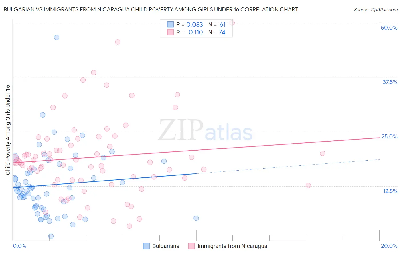 Bulgarian vs Immigrants from Nicaragua Child Poverty Among Girls Under 16