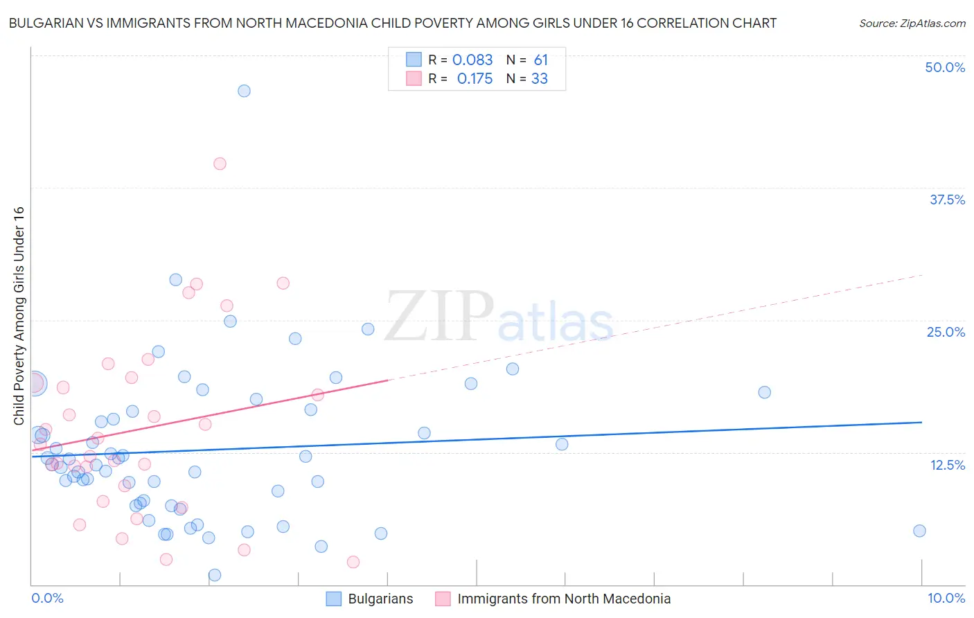 Bulgarian vs Immigrants from North Macedonia Child Poverty Among Girls Under 16