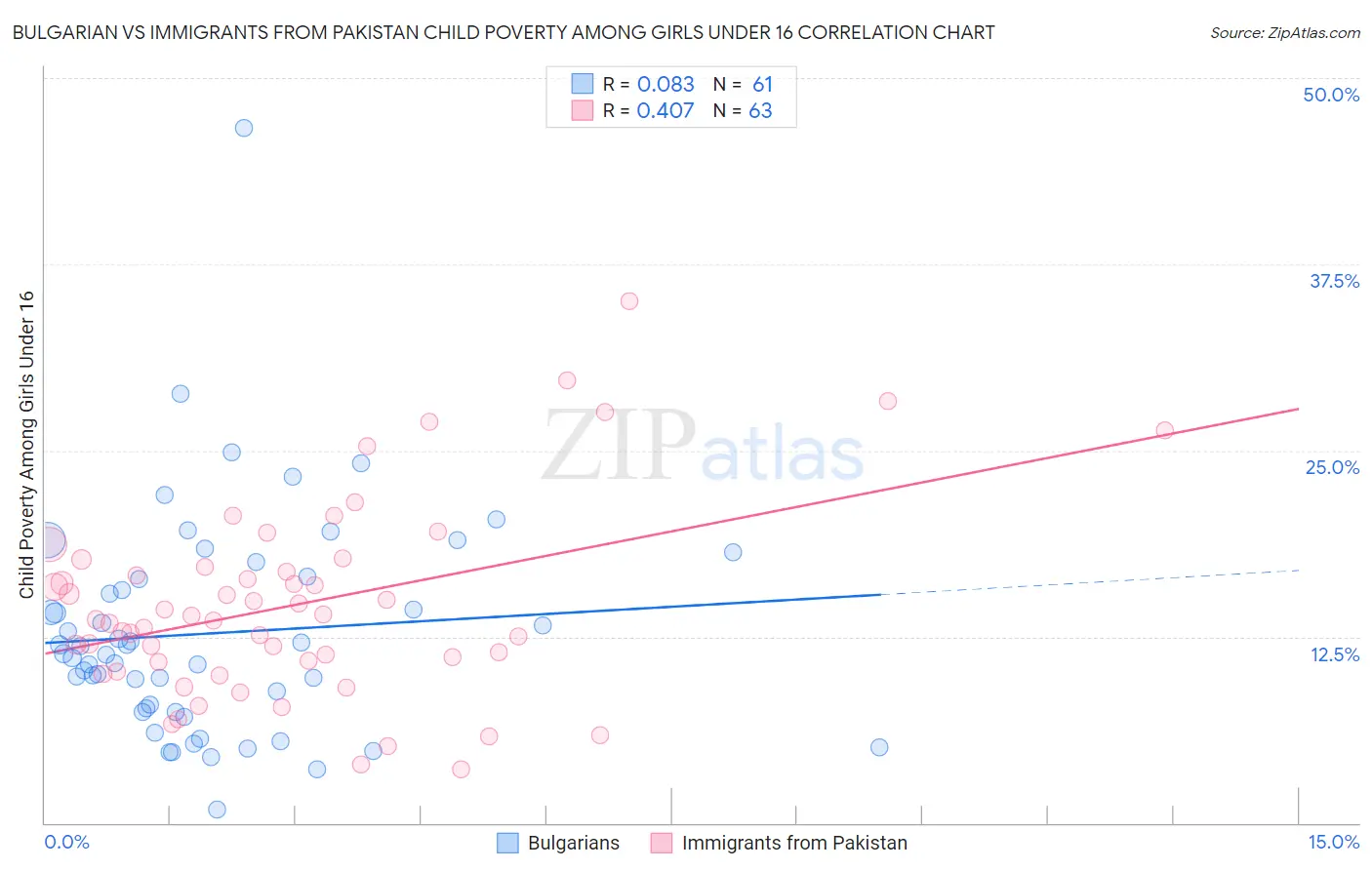 Bulgarian vs Immigrants from Pakistan Child Poverty Among Girls Under 16