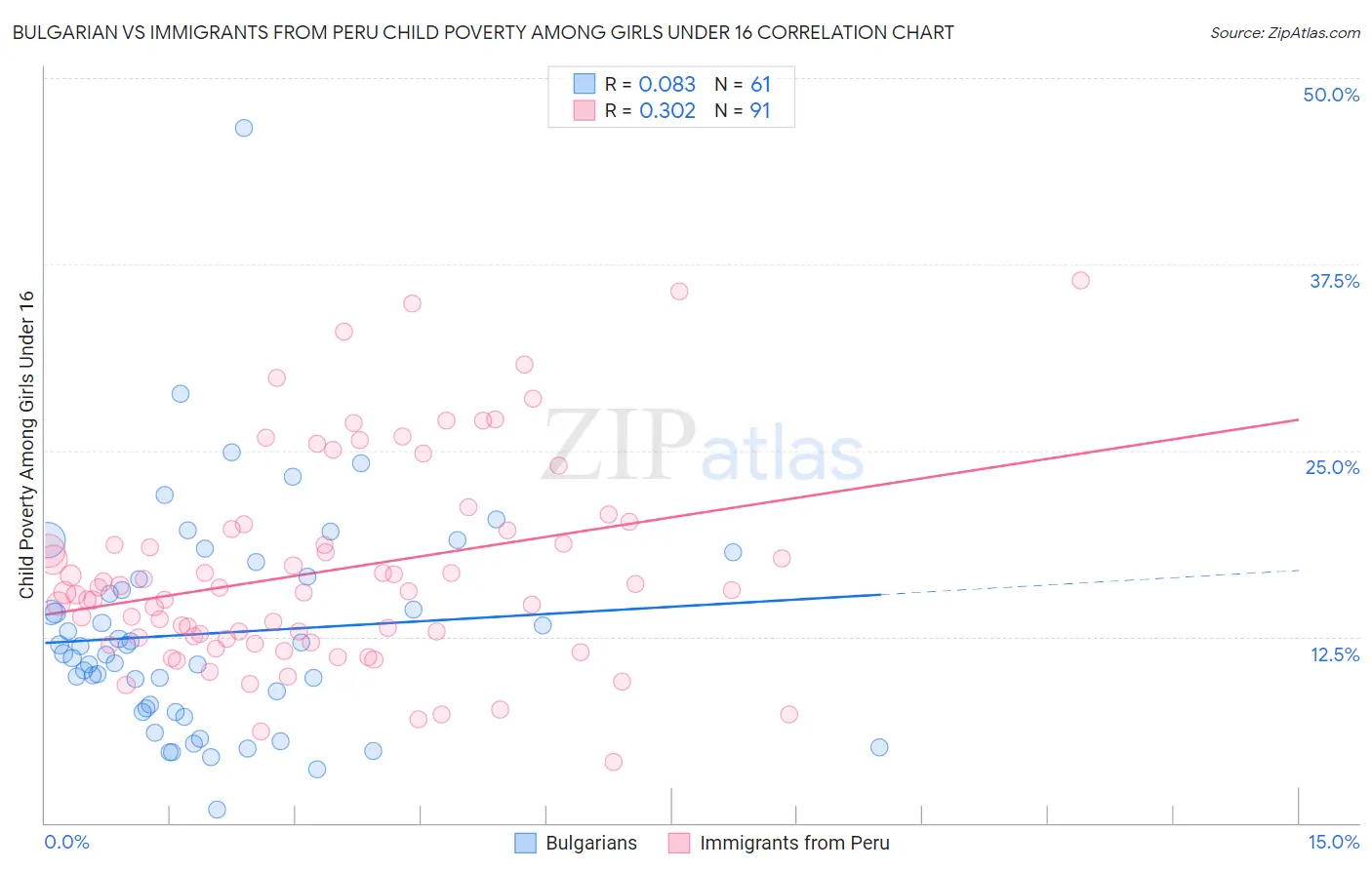 Bulgarian vs Immigrants from Peru Child Poverty Among Girls Under 16