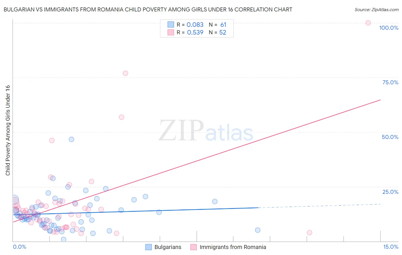 Bulgarian vs Immigrants from Romania Child Poverty Among Girls Under 16