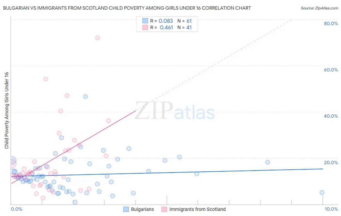 Bulgarian vs Immigrants from Scotland Child Poverty Among Girls Under 16