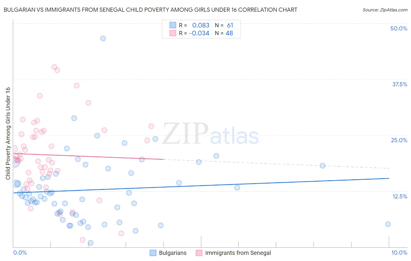 Bulgarian vs Immigrants from Senegal Child Poverty Among Girls Under 16