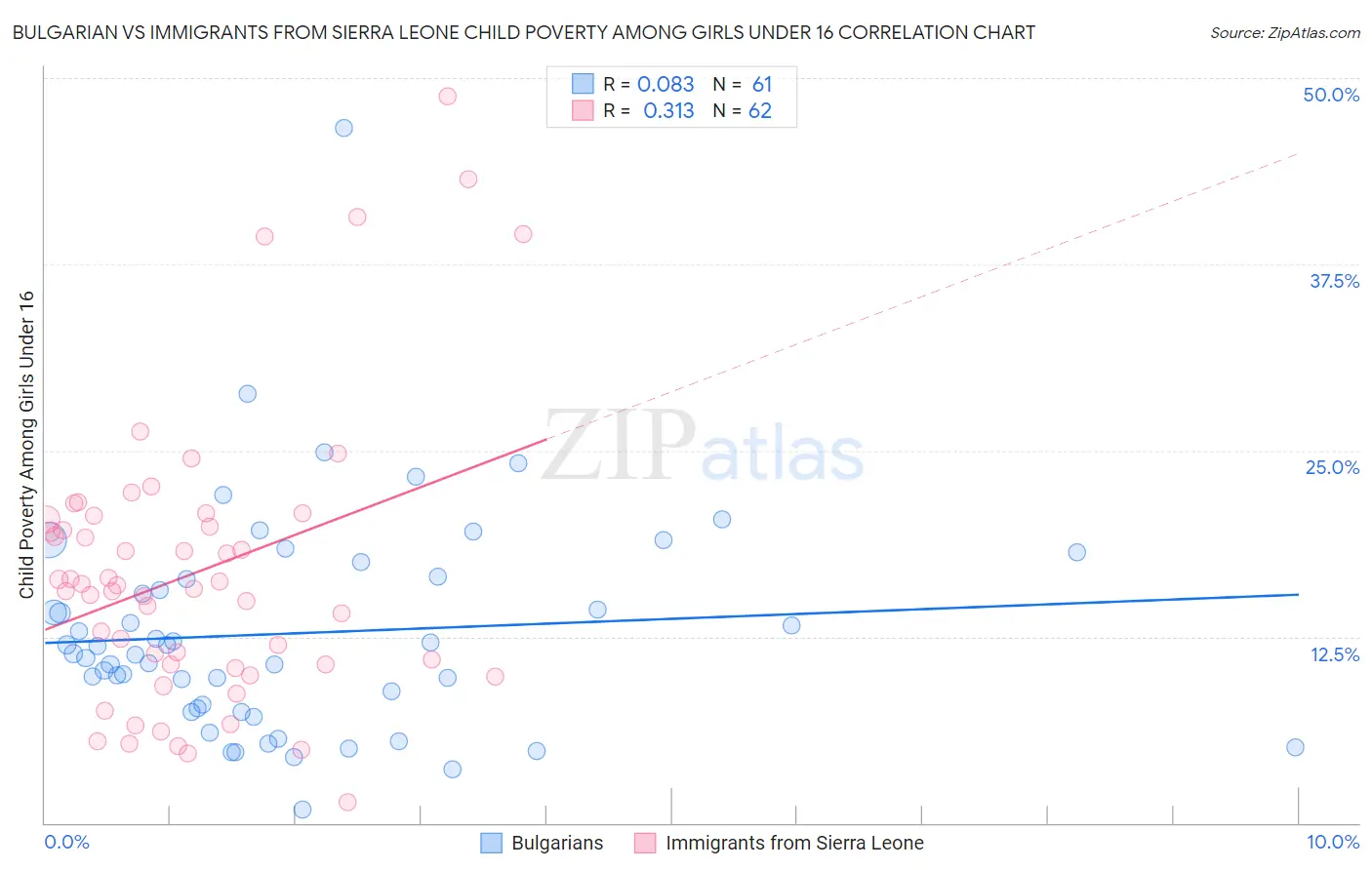 Bulgarian vs Immigrants from Sierra Leone Child Poverty Among Girls Under 16