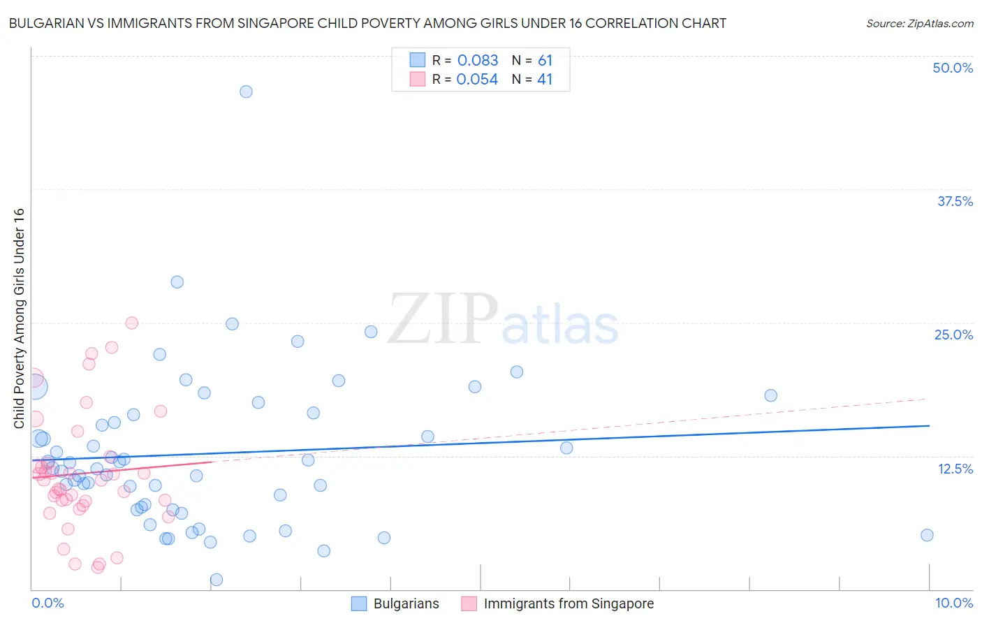 Bulgarian vs Immigrants from Singapore Child Poverty Among Girls Under 16