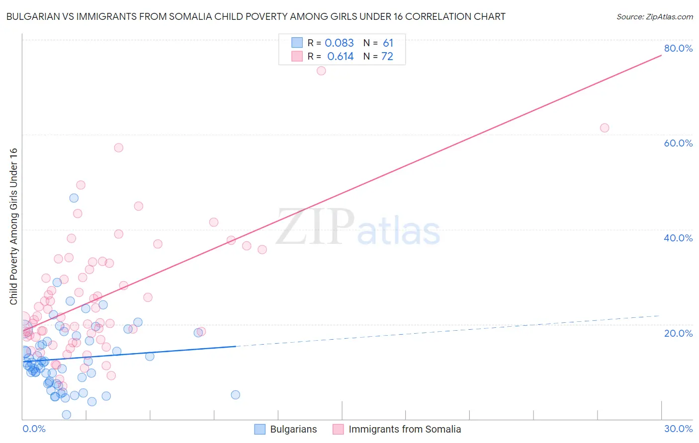 Bulgarian vs Immigrants from Somalia Child Poverty Among Girls Under 16