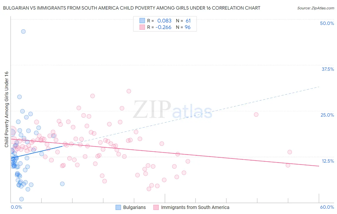 Bulgarian vs Immigrants from South America Child Poverty Among Girls Under 16