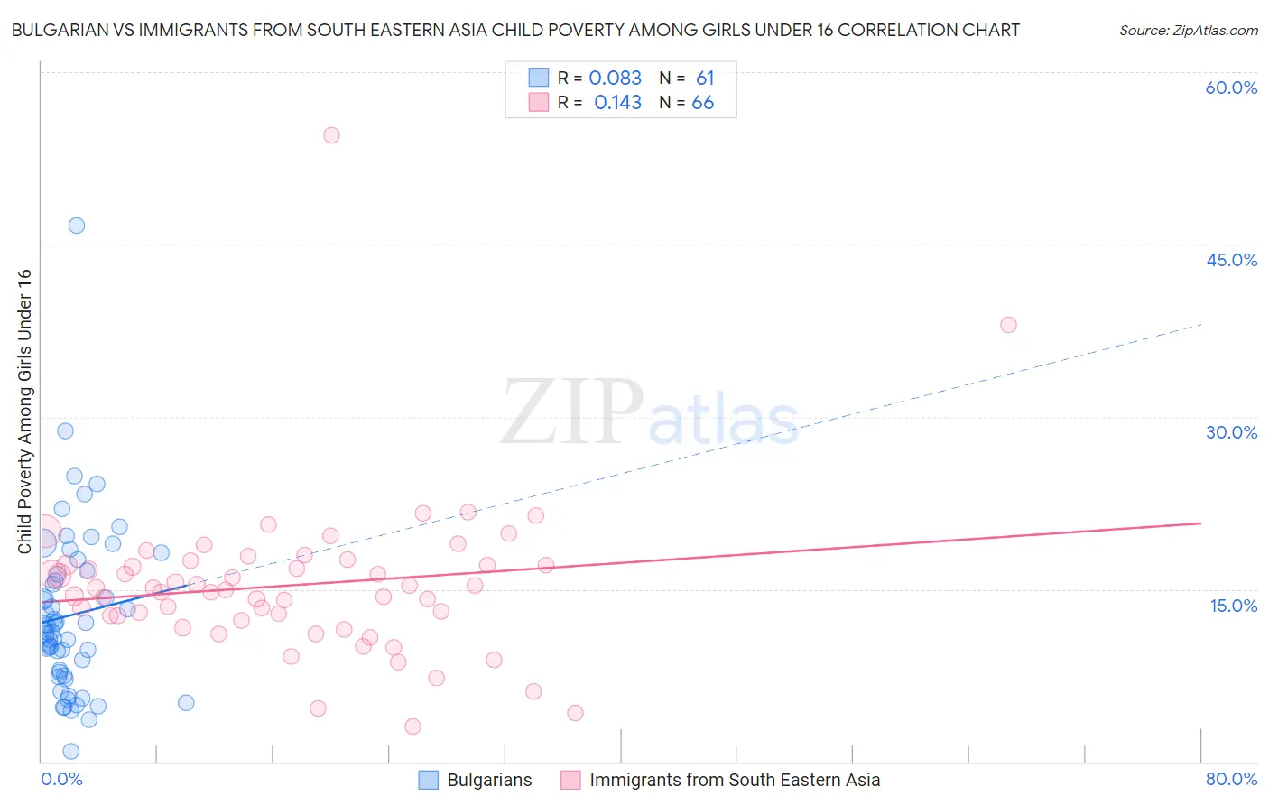Bulgarian vs Immigrants from South Eastern Asia Child Poverty Among Girls Under 16