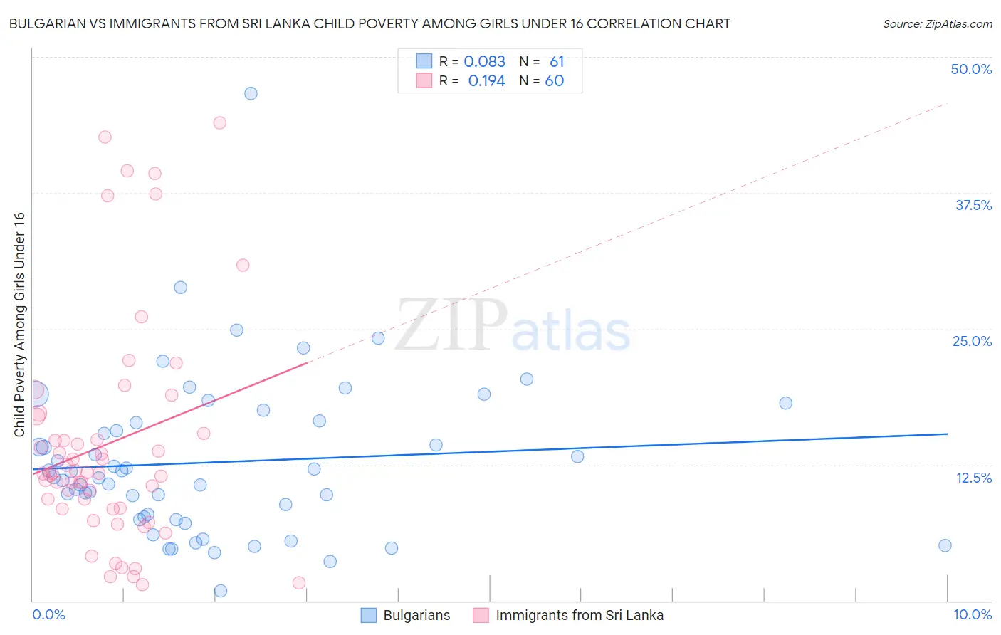 Bulgarian vs Immigrants from Sri Lanka Child Poverty Among Girls Under 16