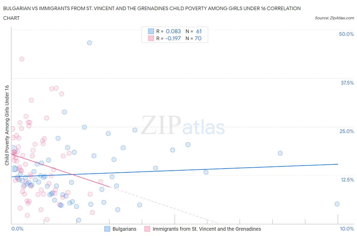 Bulgarian vs Immigrants from St. Vincent and the Grenadines Child Poverty Among Girls Under 16
