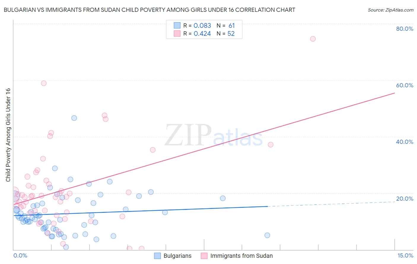 Bulgarian vs Immigrants from Sudan Child Poverty Among Girls Under 16