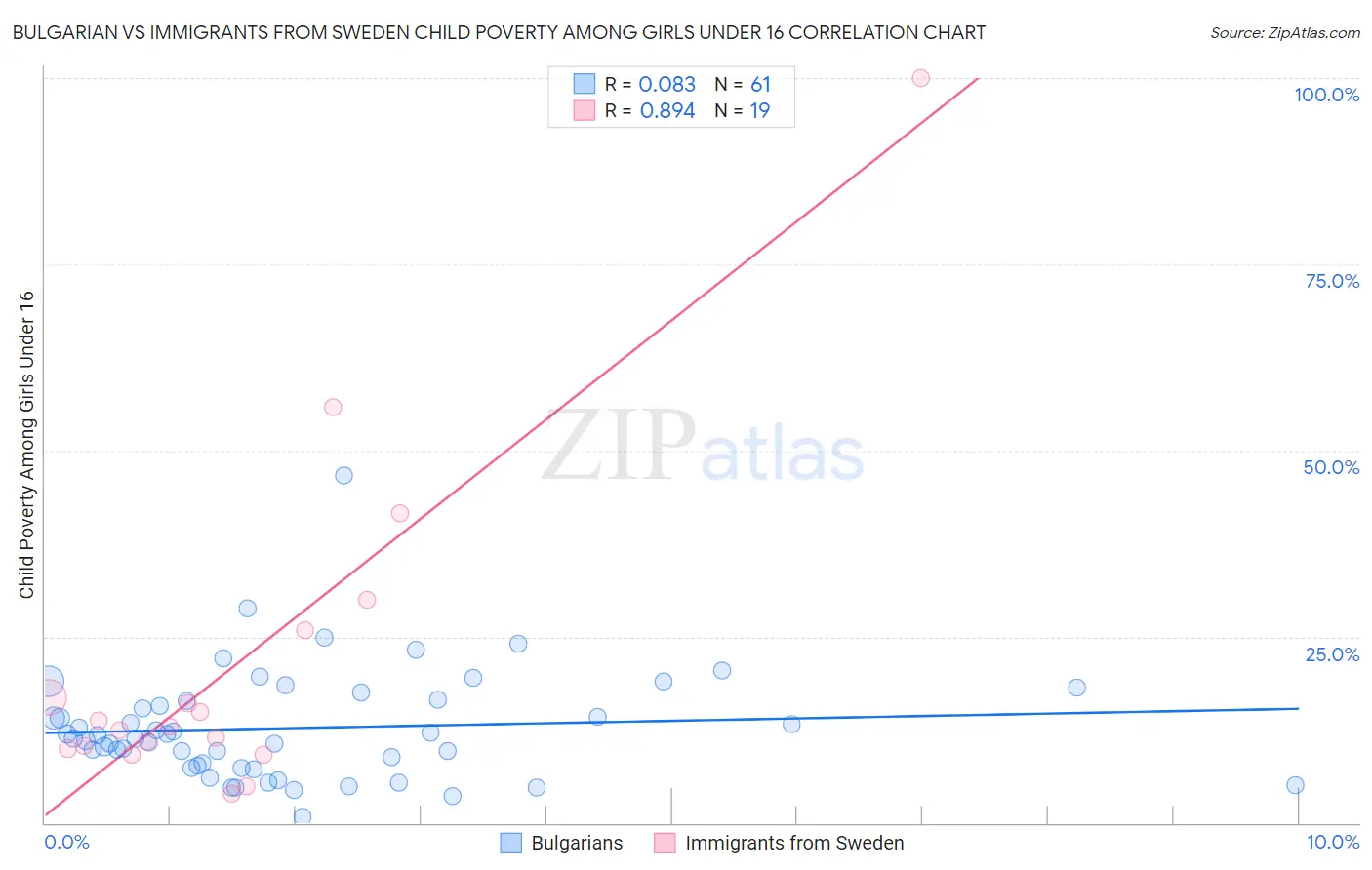 Bulgarian vs Immigrants from Sweden Child Poverty Among Girls Under 16