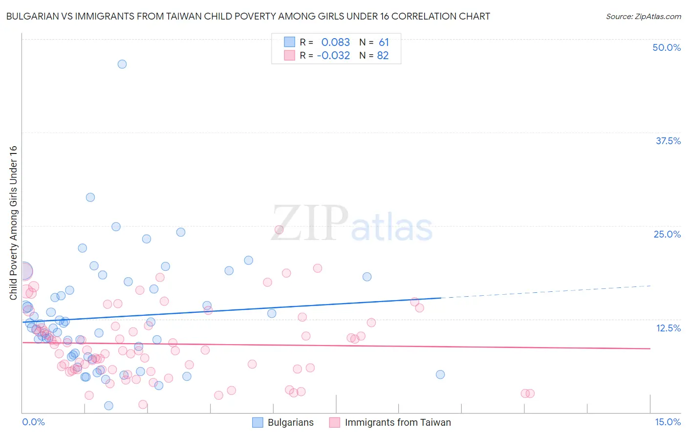 Bulgarian vs Immigrants from Taiwan Child Poverty Among Girls Under 16