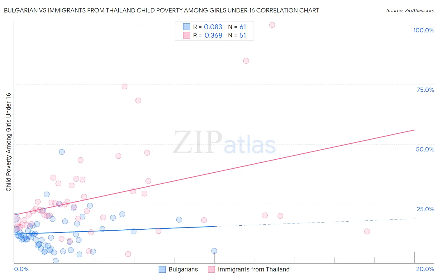 Bulgarian vs Immigrants from Thailand Child Poverty Among Girls Under 16