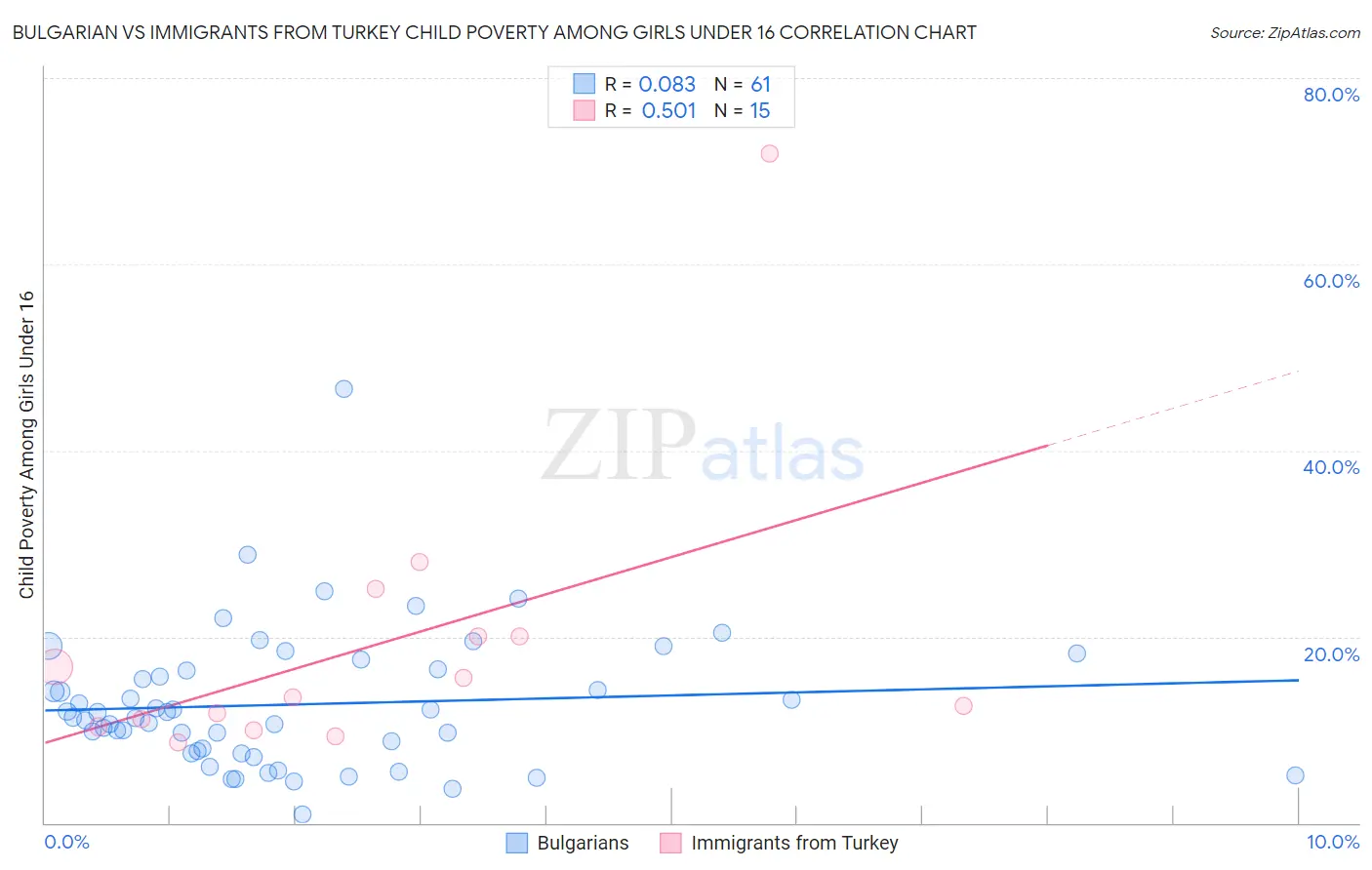 Bulgarian vs Immigrants from Turkey Child Poverty Among Girls Under 16
