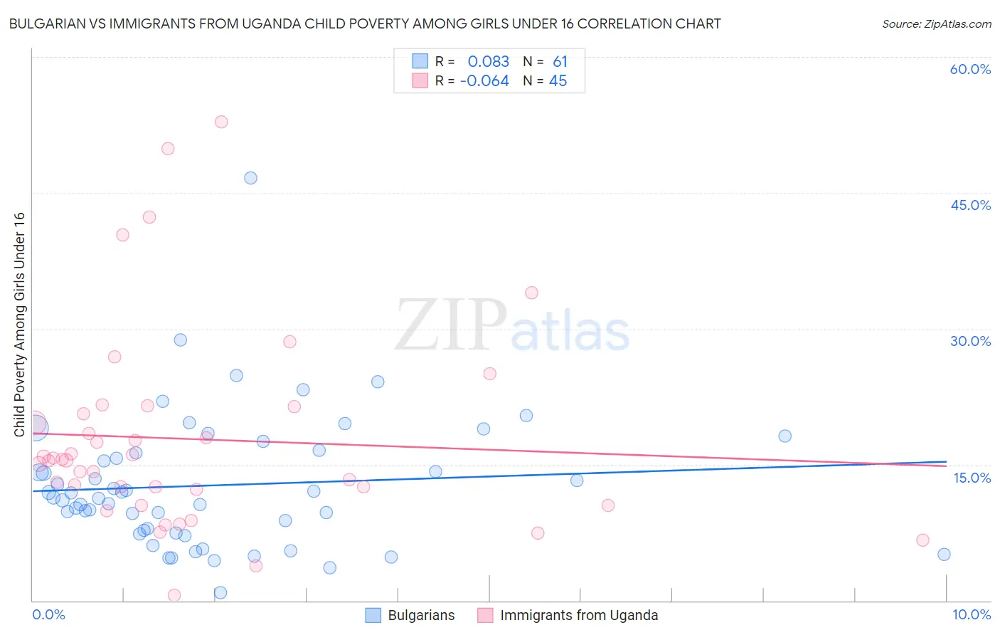 Bulgarian vs Immigrants from Uganda Child Poverty Among Girls Under 16