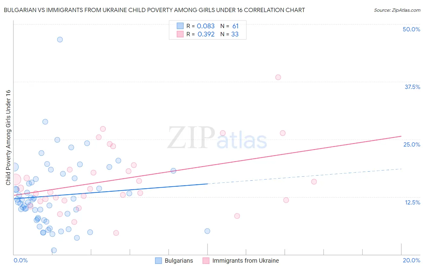 Bulgarian vs Immigrants from Ukraine Child Poverty Among Girls Under 16
