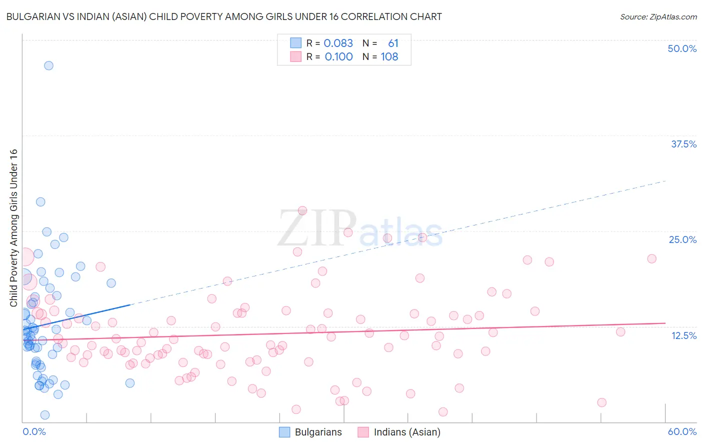 Bulgarian vs Indian (Asian) Child Poverty Among Girls Under 16