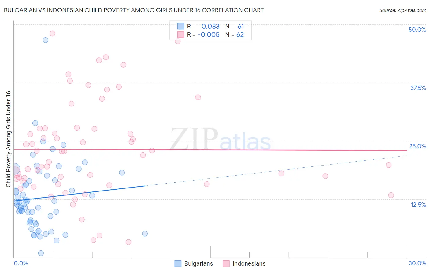 Bulgarian vs Indonesian Child Poverty Among Girls Under 16