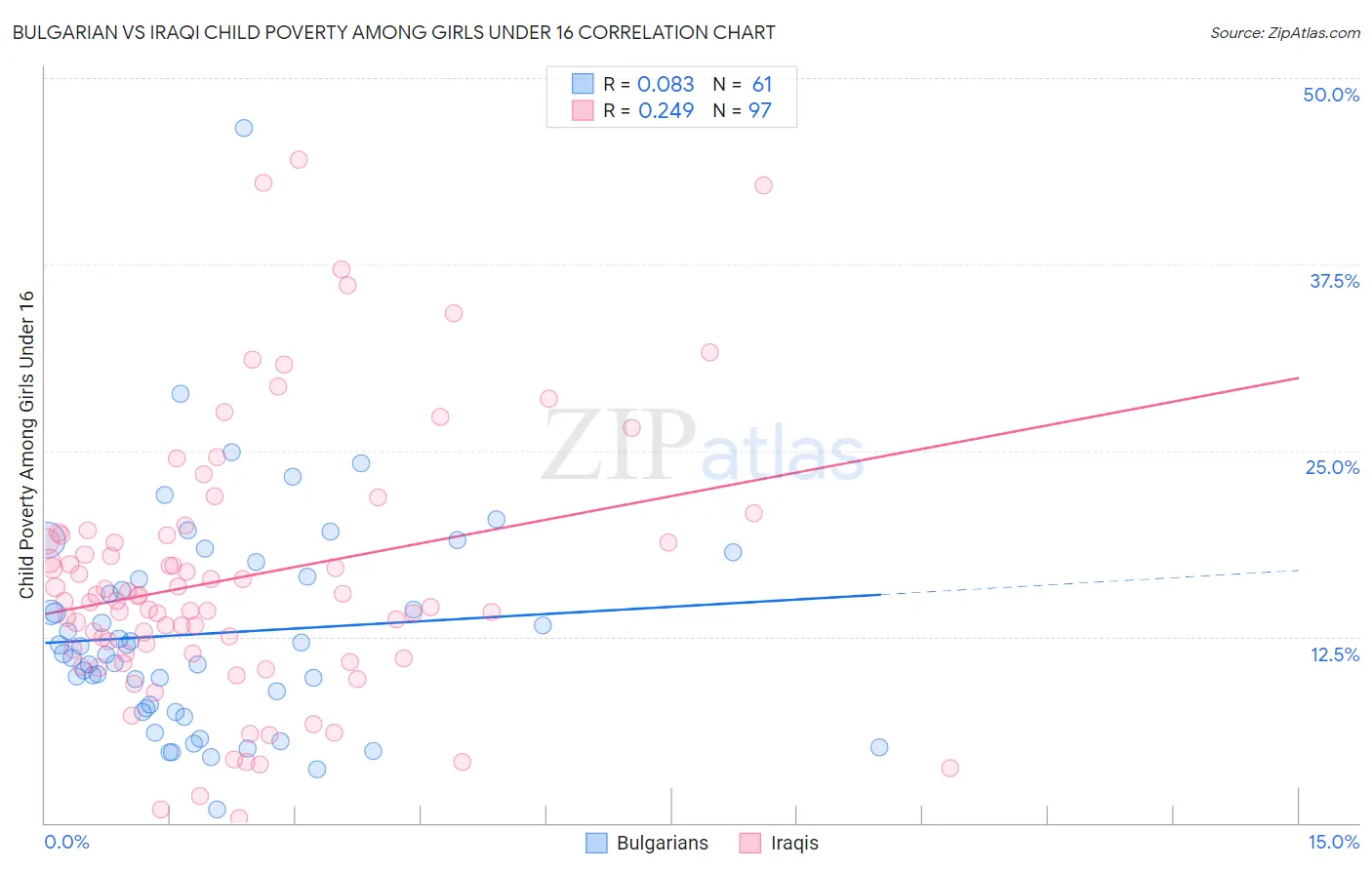 Bulgarian vs Iraqi Child Poverty Among Girls Under 16