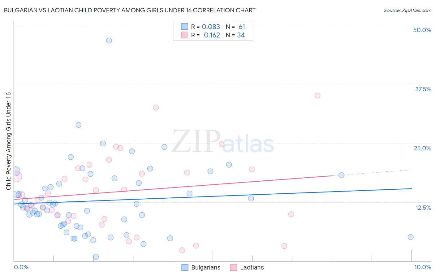 Bulgarian vs Laotian Child Poverty Among Girls Under 16