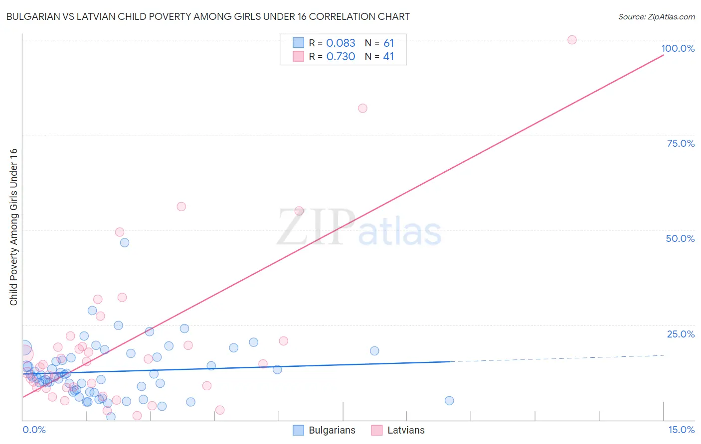 Bulgarian vs Latvian Child Poverty Among Girls Under 16
