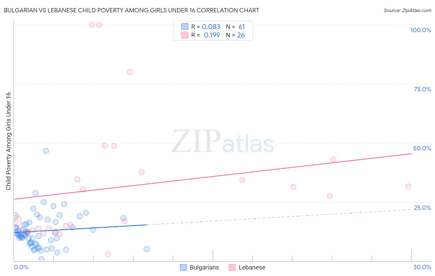 Bulgarian vs Lebanese Child Poverty Among Girls Under 16