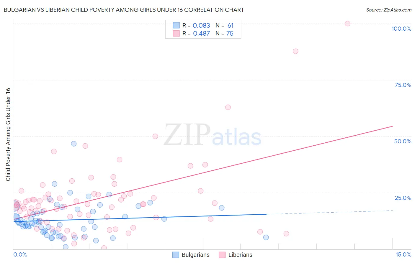 Bulgarian vs Liberian Child Poverty Among Girls Under 16