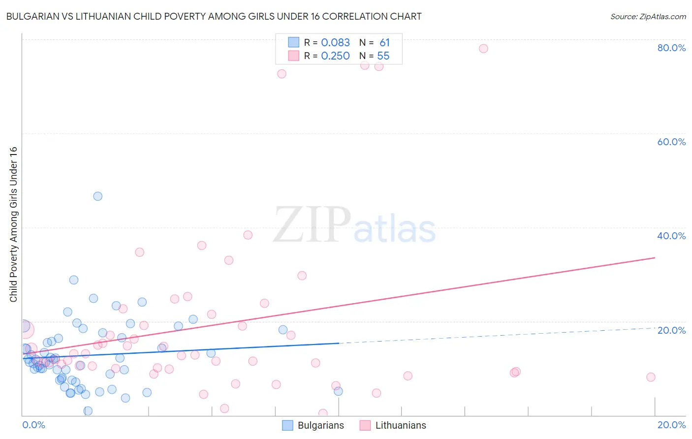 Bulgarian vs Lithuanian Child Poverty Among Girls Under 16