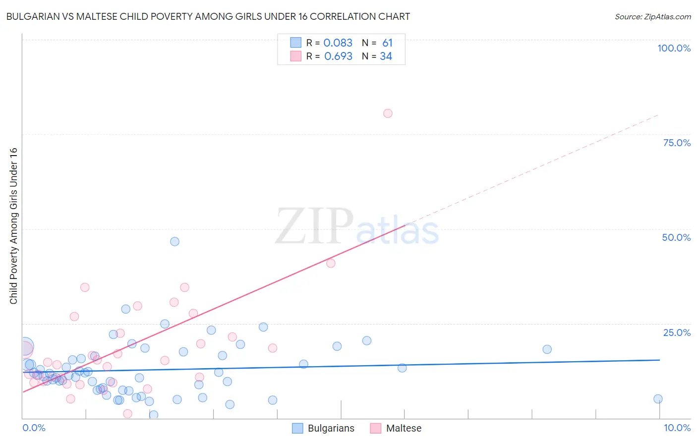 Bulgarian vs Maltese Child Poverty Among Girls Under 16