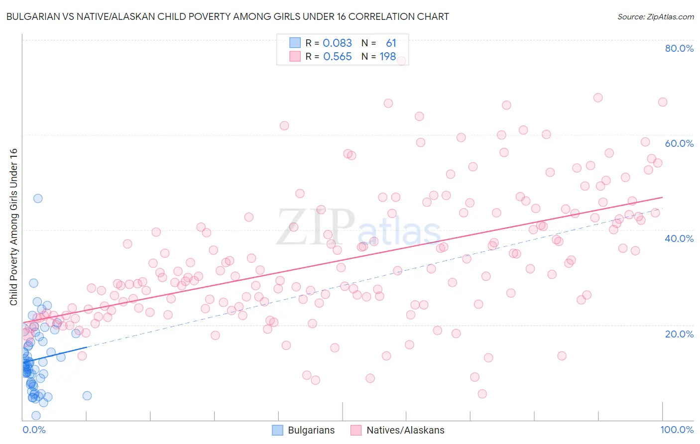 Bulgarian vs Native/Alaskan Child Poverty Among Girls Under 16