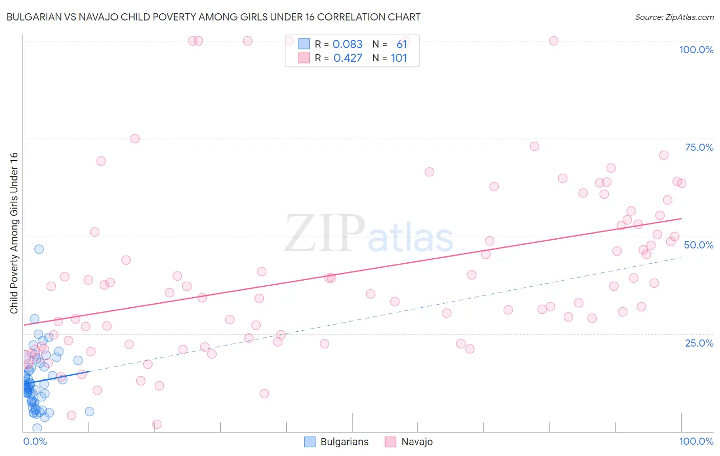 Bulgarian vs Navajo Child Poverty Among Girls Under 16