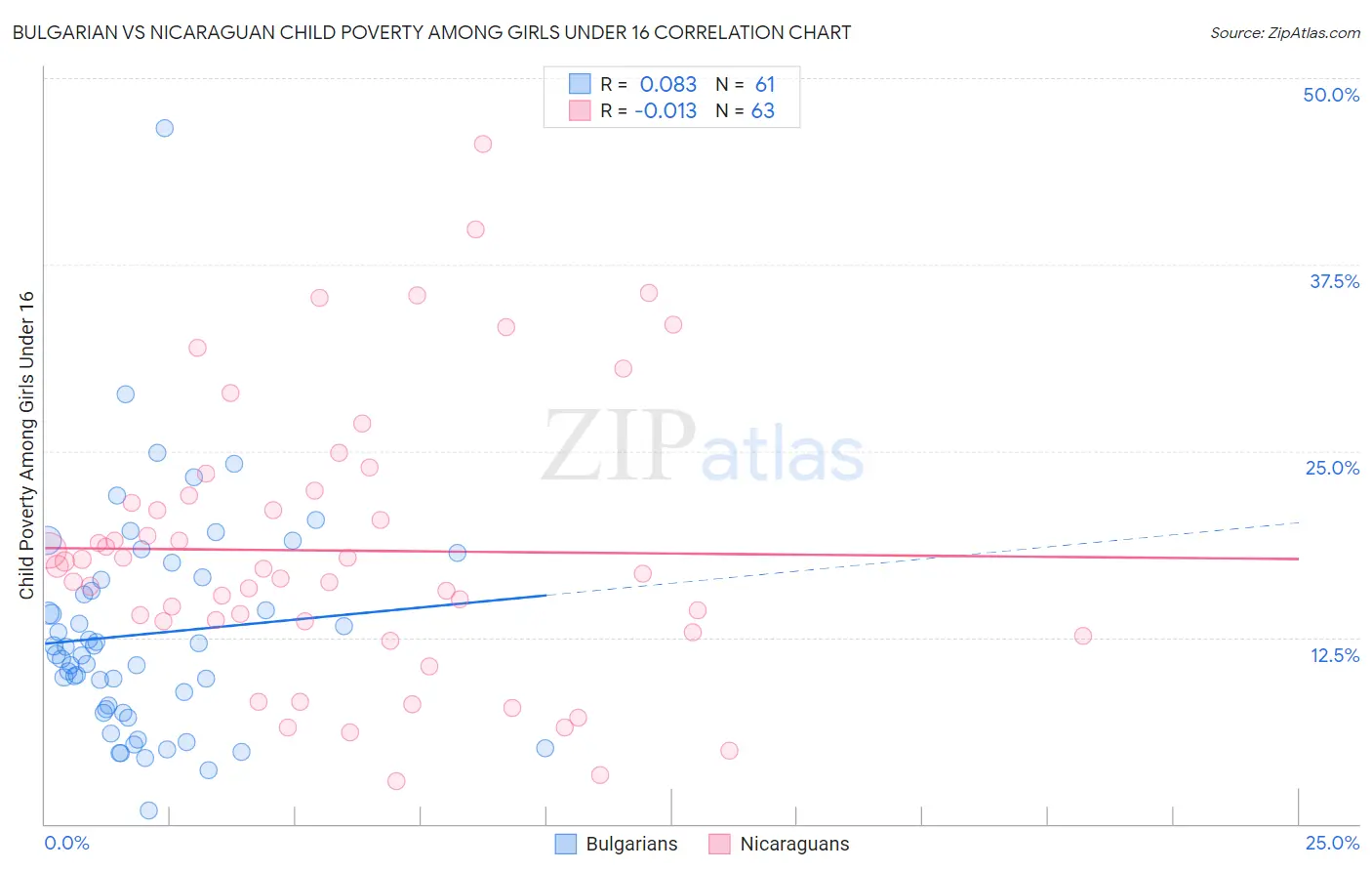 Bulgarian vs Nicaraguan Child Poverty Among Girls Under 16