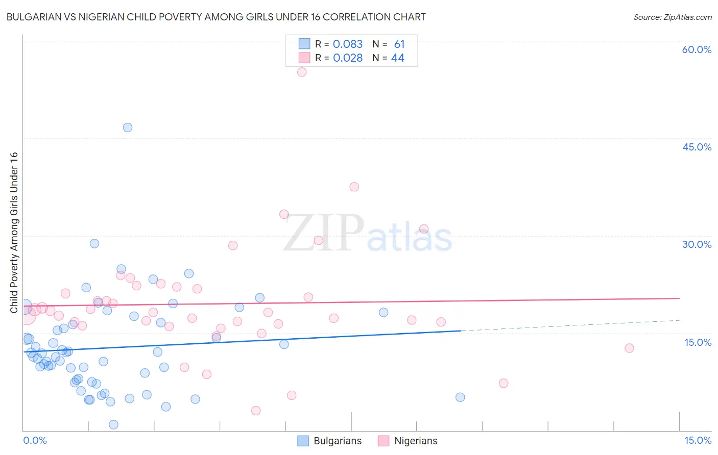 Bulgarian vs Nigerian Child Poverty Among Girls Under 16