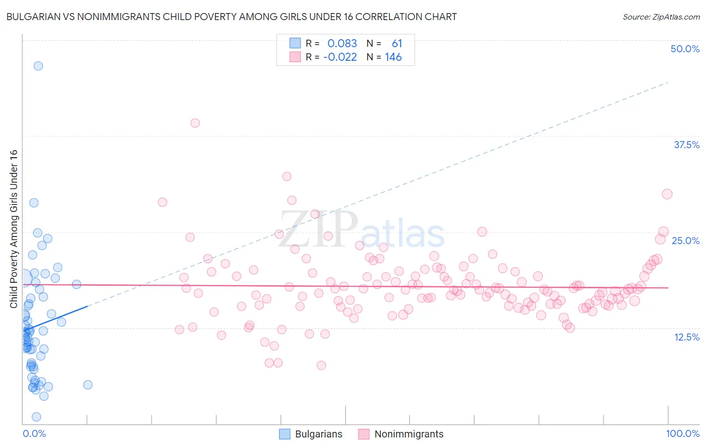 Bulgarian vs Nonimmigrants Child Poverty Among Girls Under 16