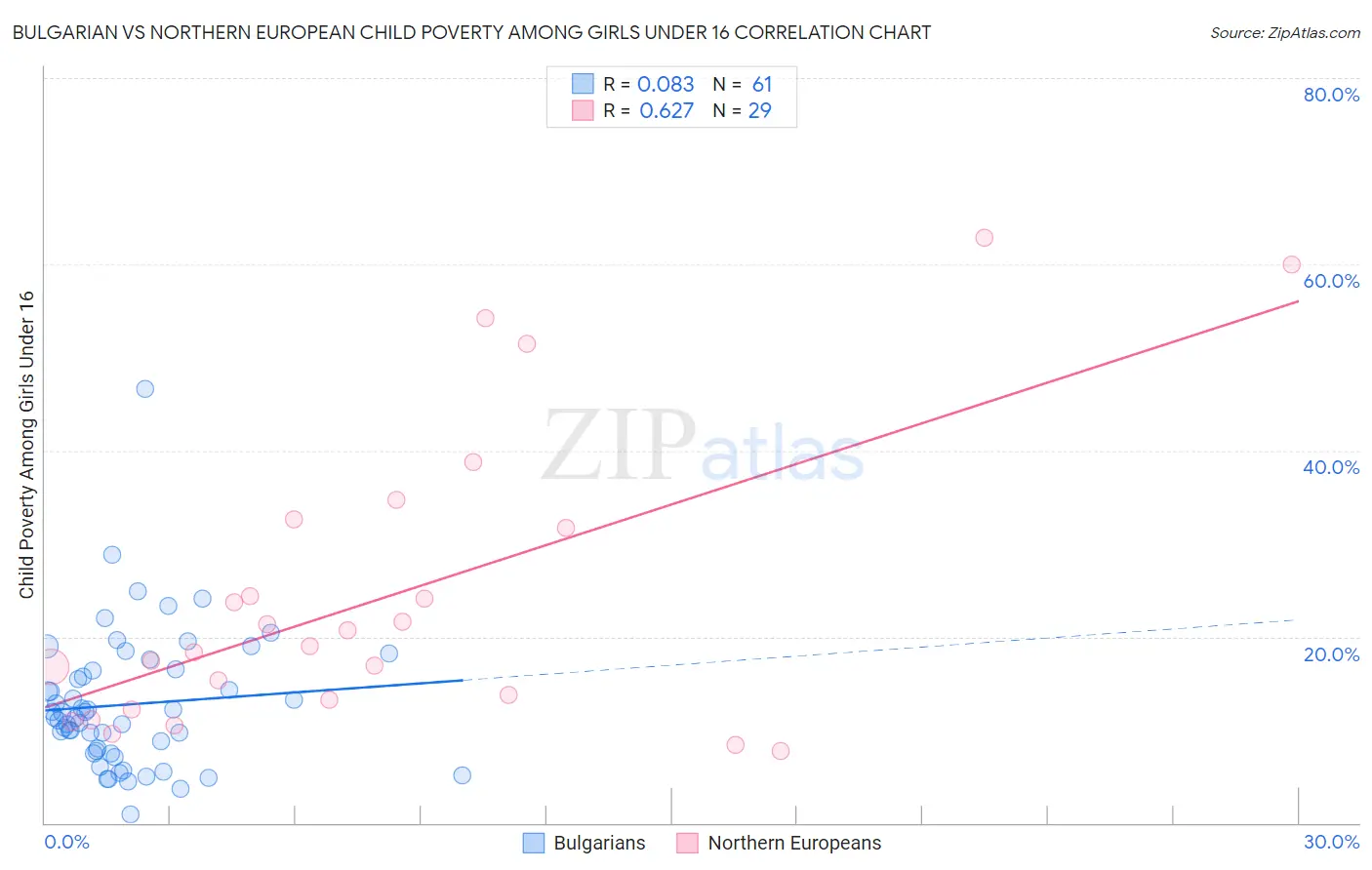 Bulgarian vs Northern European Child Poverty Among Girls Under 16