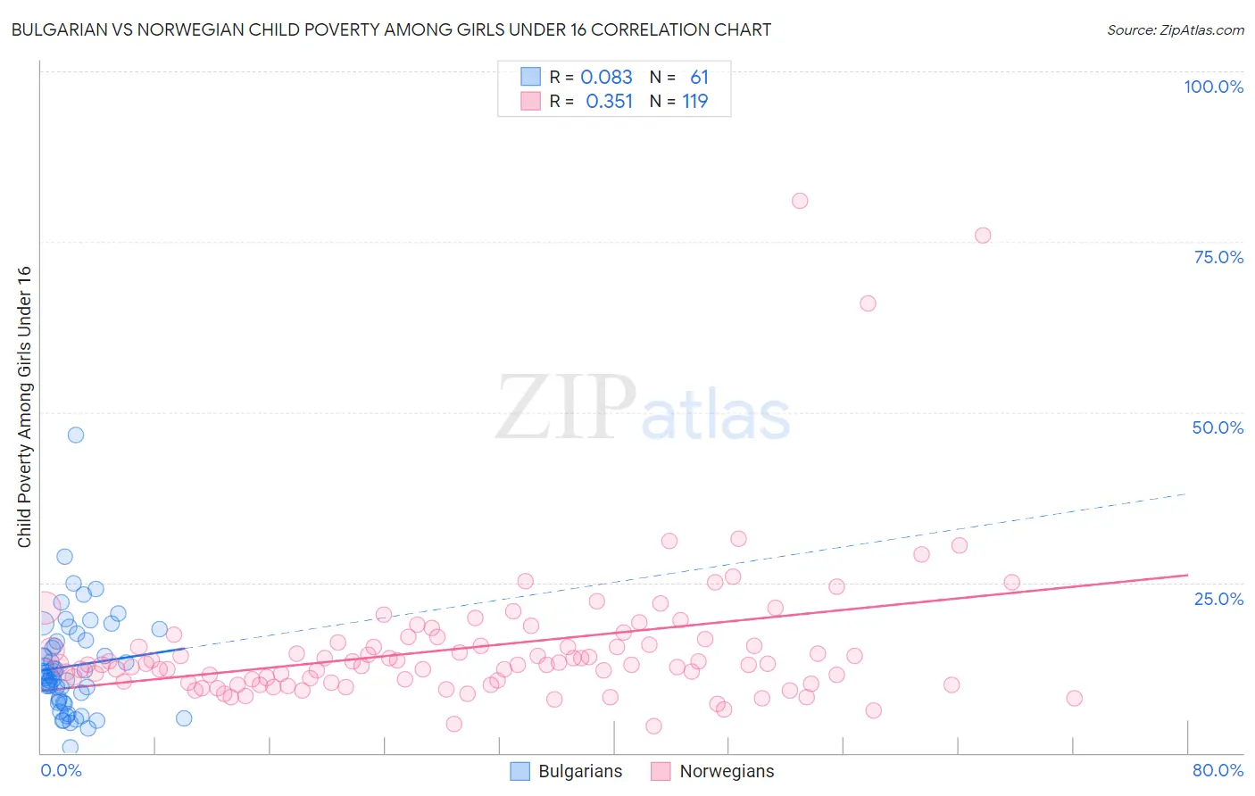 Bulgarian vs Norwegian Child Poverty Among Girls Under 16
